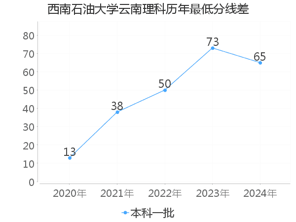 最低分数差