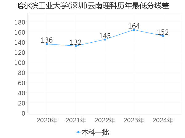 最低分数差