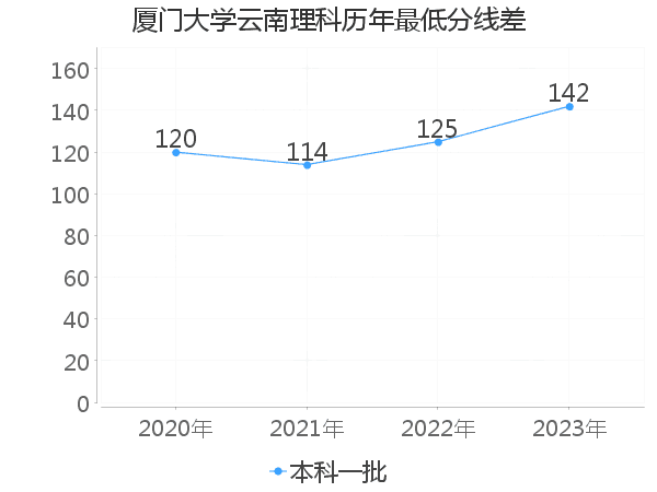 最低分数差
