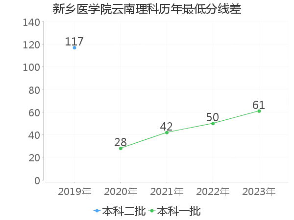 最低分数差