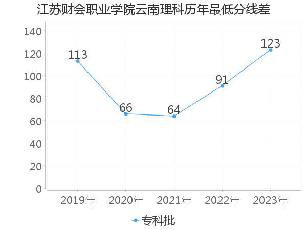 最低分数差