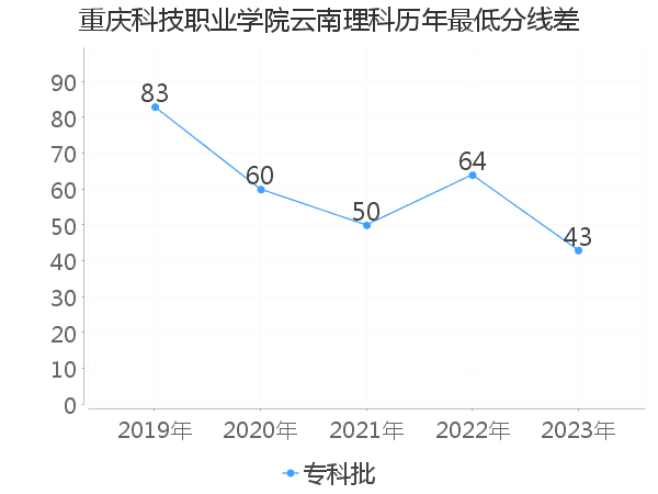 最低分数差