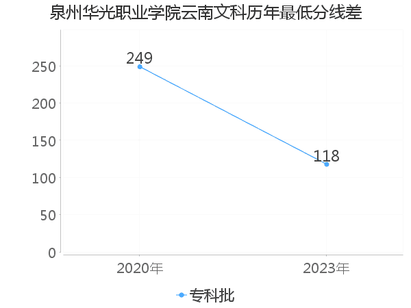 最低分数差