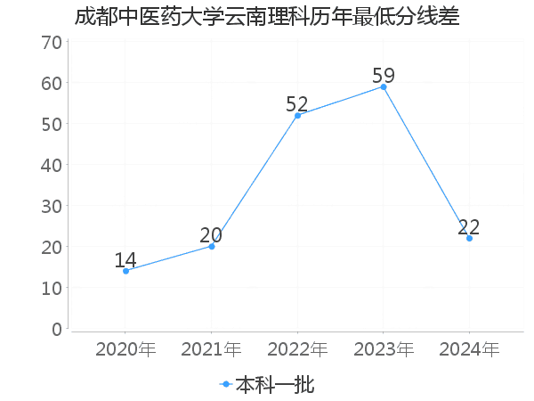 最低分数差