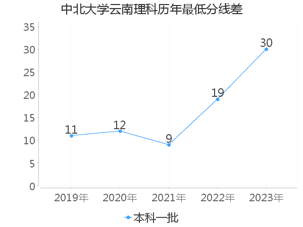 最低分数差