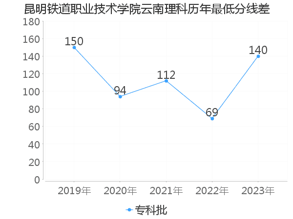 最低分数差