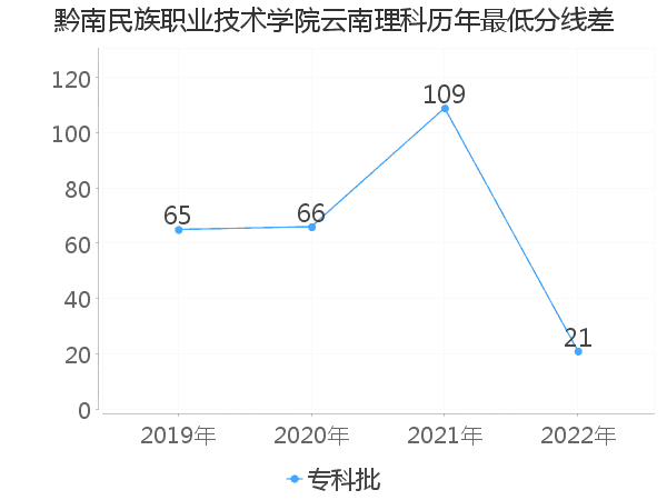 最低分数差