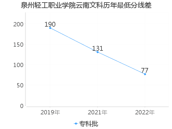 最低分数差