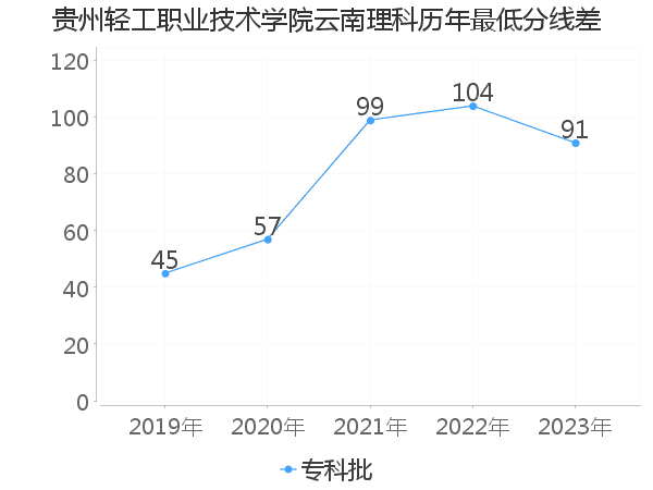 最低分数差