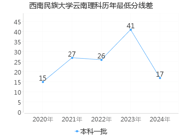 最低分数差