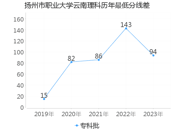 最低分数差