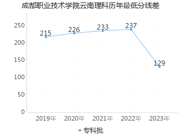 最低分数差