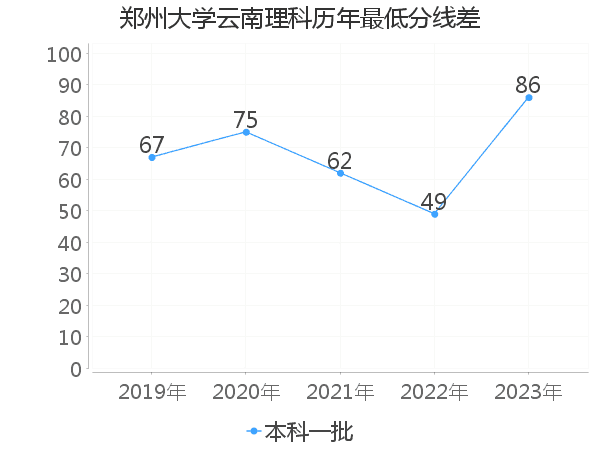 最低分数差