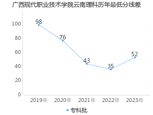 最低分数差