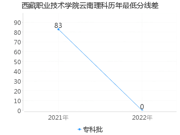 最低分数差