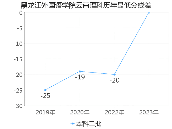 最低分数差