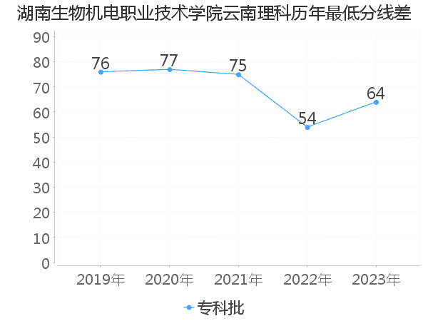 最低分数差