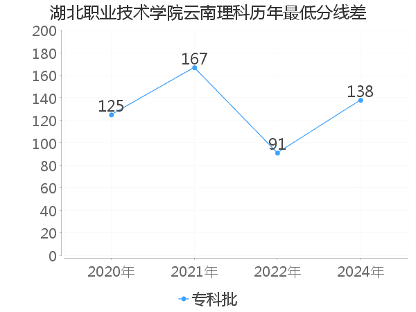 最低分数差