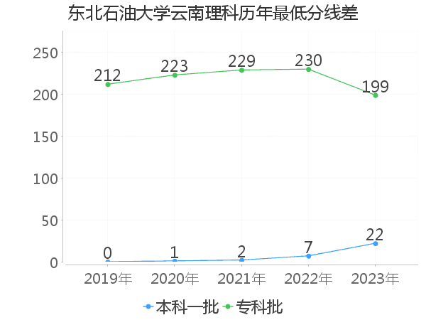 最低分数差