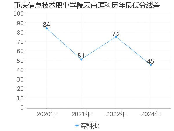 最低分数差