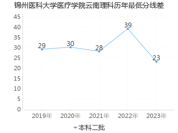 最低分数差