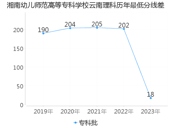 最低分数差