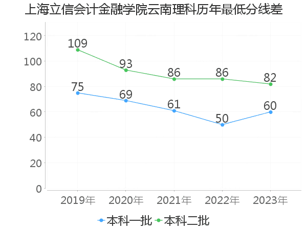 最低分数差