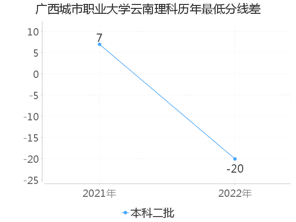 最低分数差