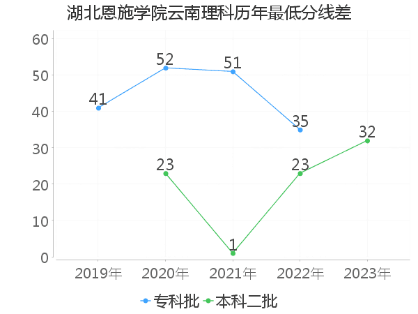 最低分数差