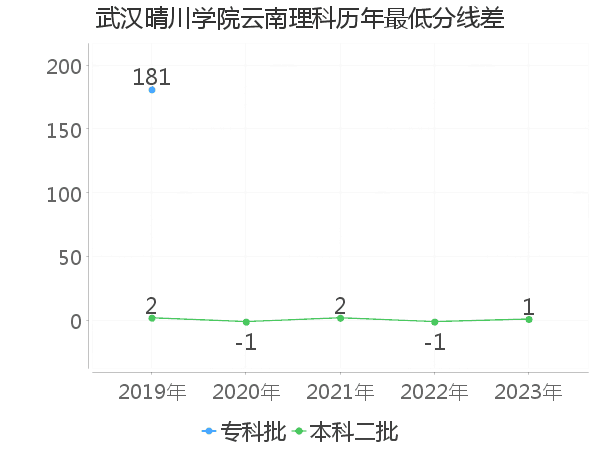 最低分数差