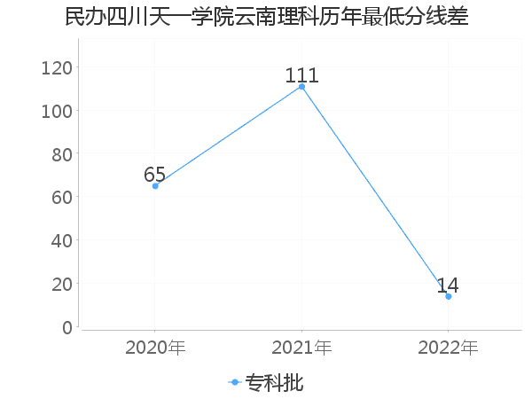 最低分数差