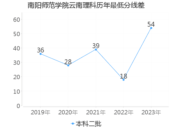 最低分数差