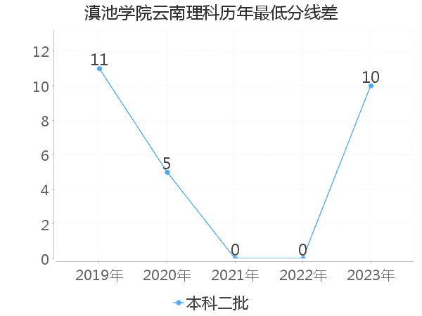 最低分数差