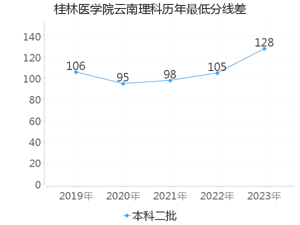 最低分数差