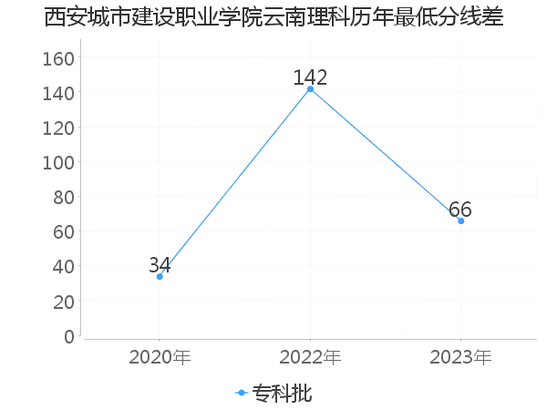 最低分数差