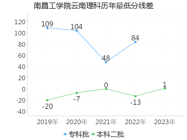 最低分数差