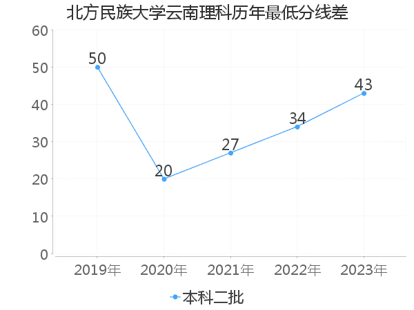 最低分数差