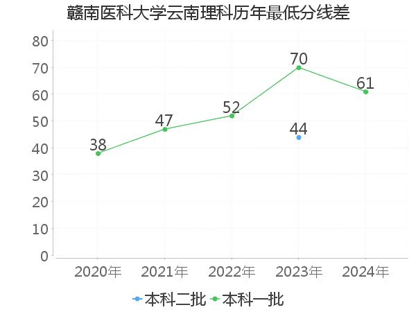 最低分数差