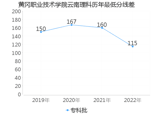 最低分数差