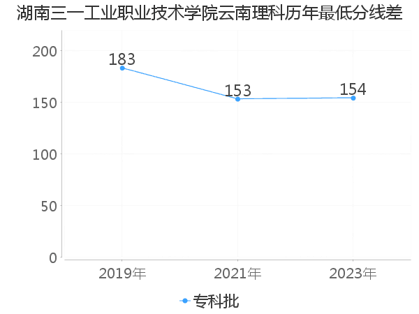 最低分数差