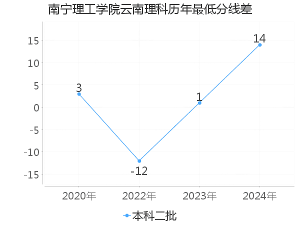 最低分数差