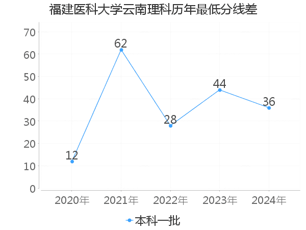 最低分数差