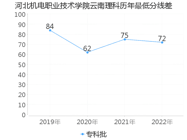 最低分数差