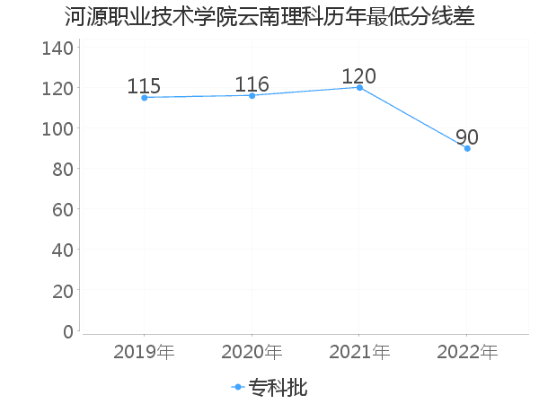 最低分数差