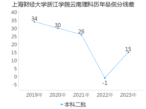 最低分数差