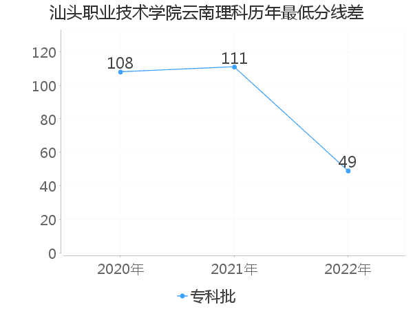 最低分数差