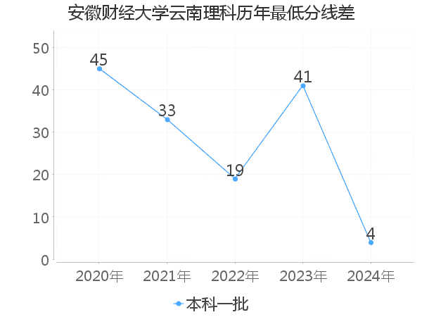 最低分数差