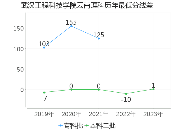 最低分数差