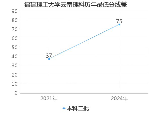 最低分数差