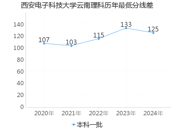 最低分数差